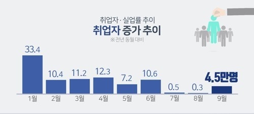 취업자 증가 추이 (사진=연합뉴스TV/자료:통계청)