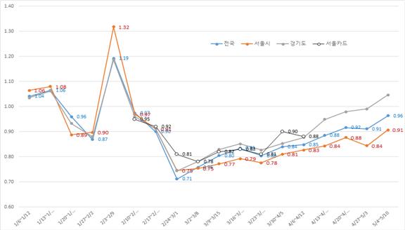 소상공인 매출액 전년동기 대비 비교자료 (출처:한국신용데이터)