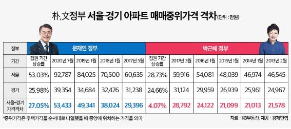 서울-경기 아파트 매매중위가격 격차[경제만랩 제공]