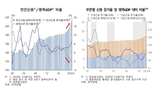 GDP 대비 민간(가계+기업) 신용 비율 추이 [한국은행 제공]