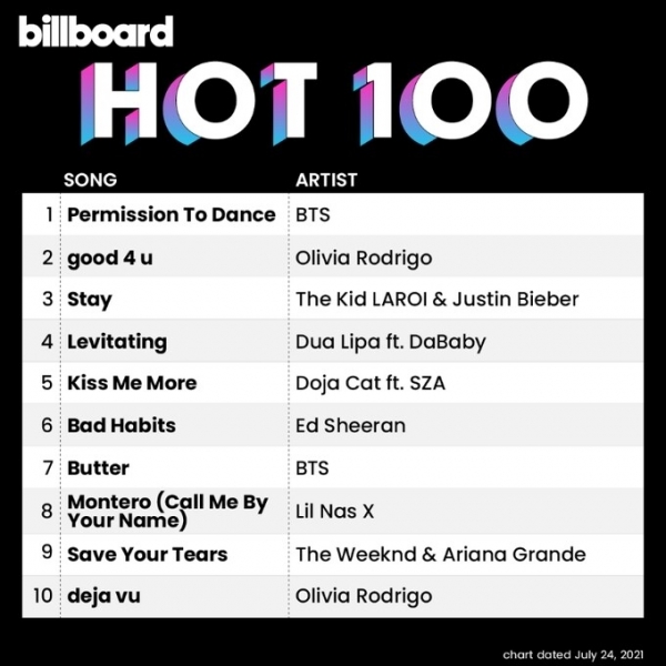 BTS 'Permission to Dance', No.1 on Billboard Singles Chart.[Capture Billboard Twitter]
